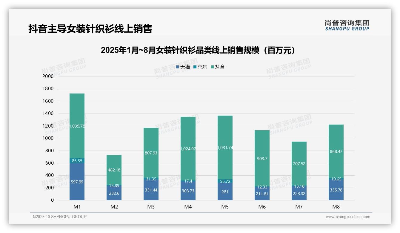 抖音71.4%市场份额显示渠道统治力——尚普咨询集团独家报告-2025年10月-女装针织衫-38