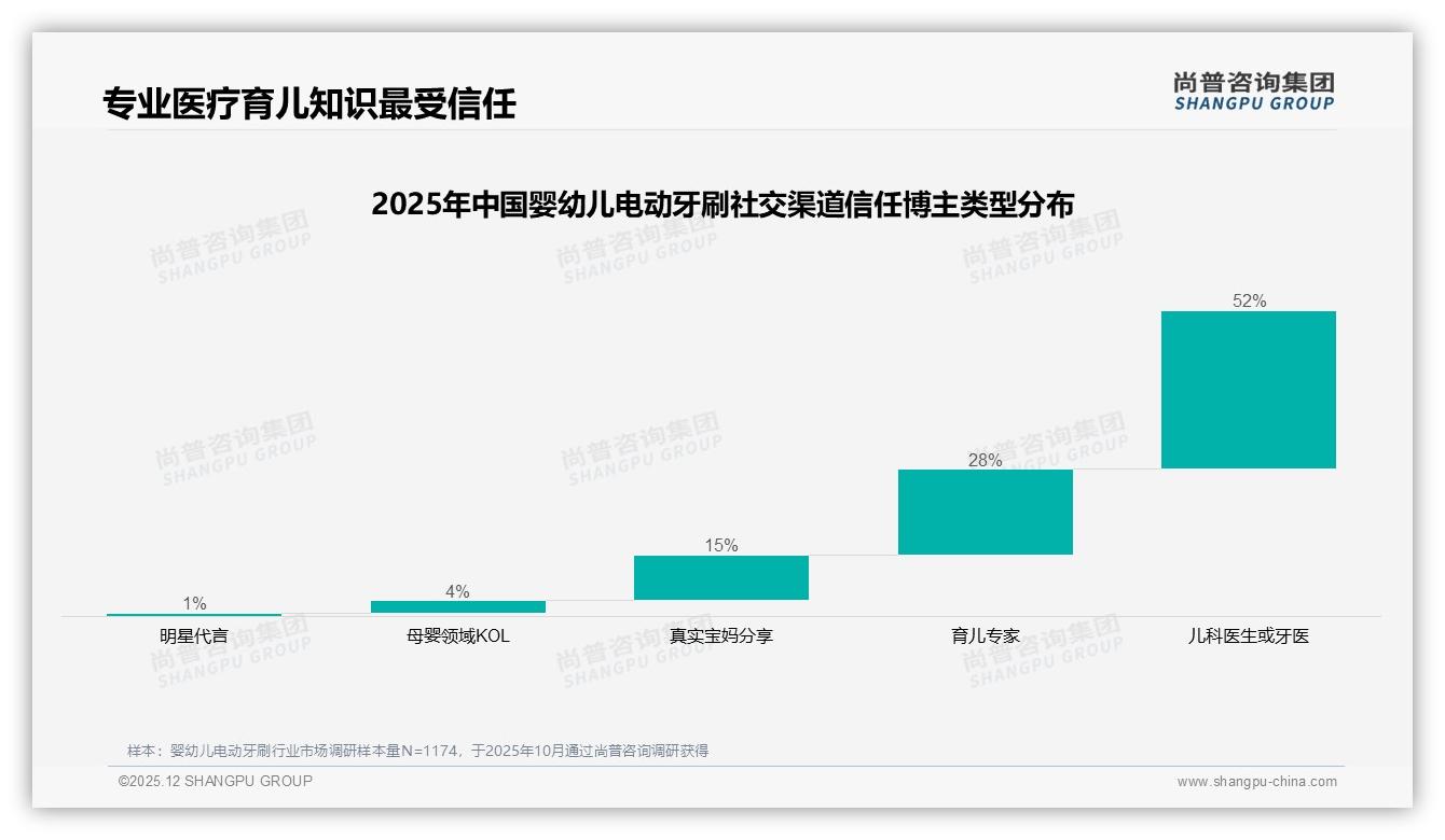 尚普咨询集团行业观察：婴幼儿电动牙刷47%购买来自亲友口碑，专家推荐再占31%引爆社交裂变-2025年12月-婴幼儿电动牙刷-38