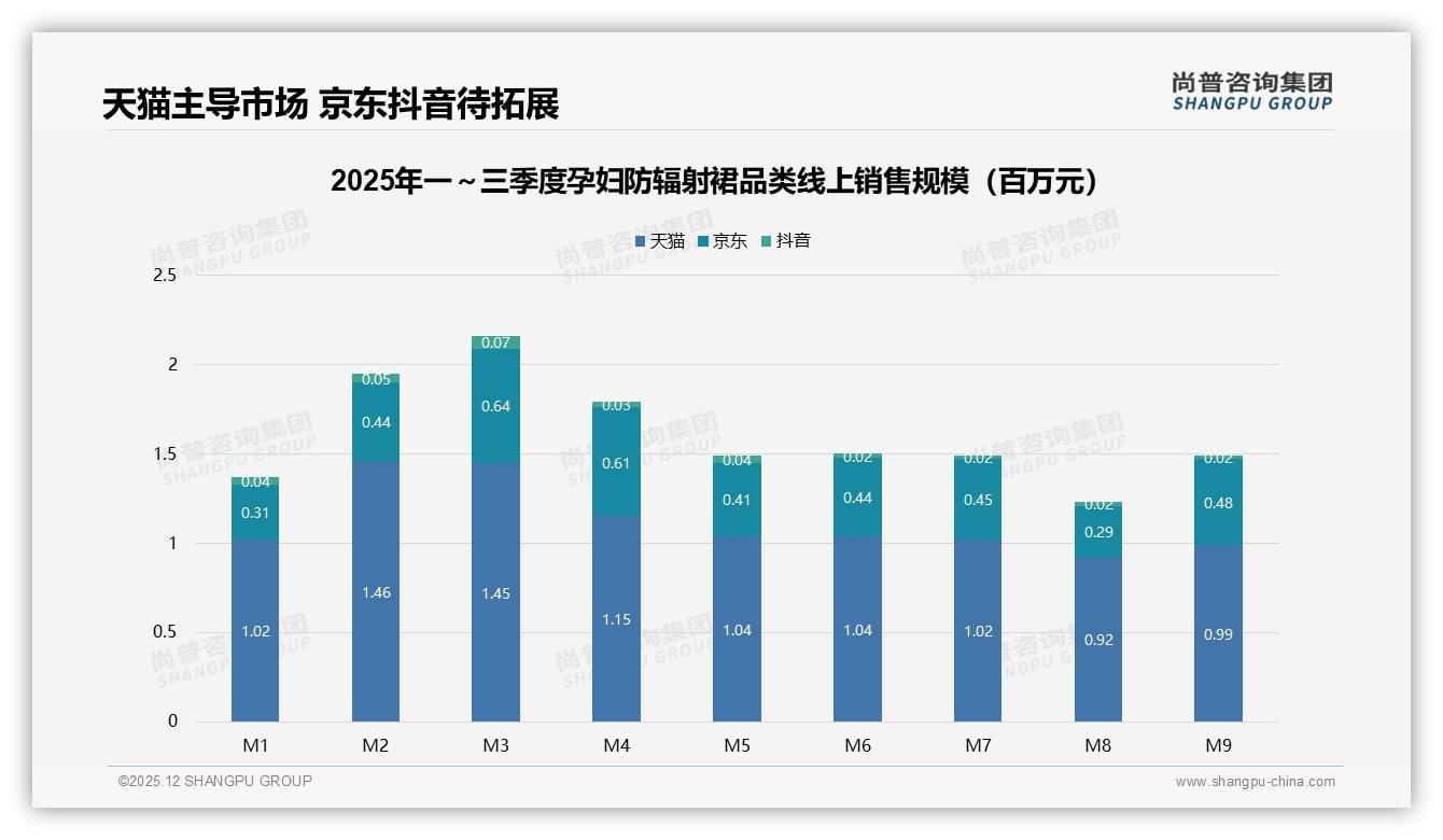 尚普咨询集团权威发布：26到35岁女性占67%，孕妇防辐射裙消费力集中中高收入-2025年12月-孕妇防辐射裙-38