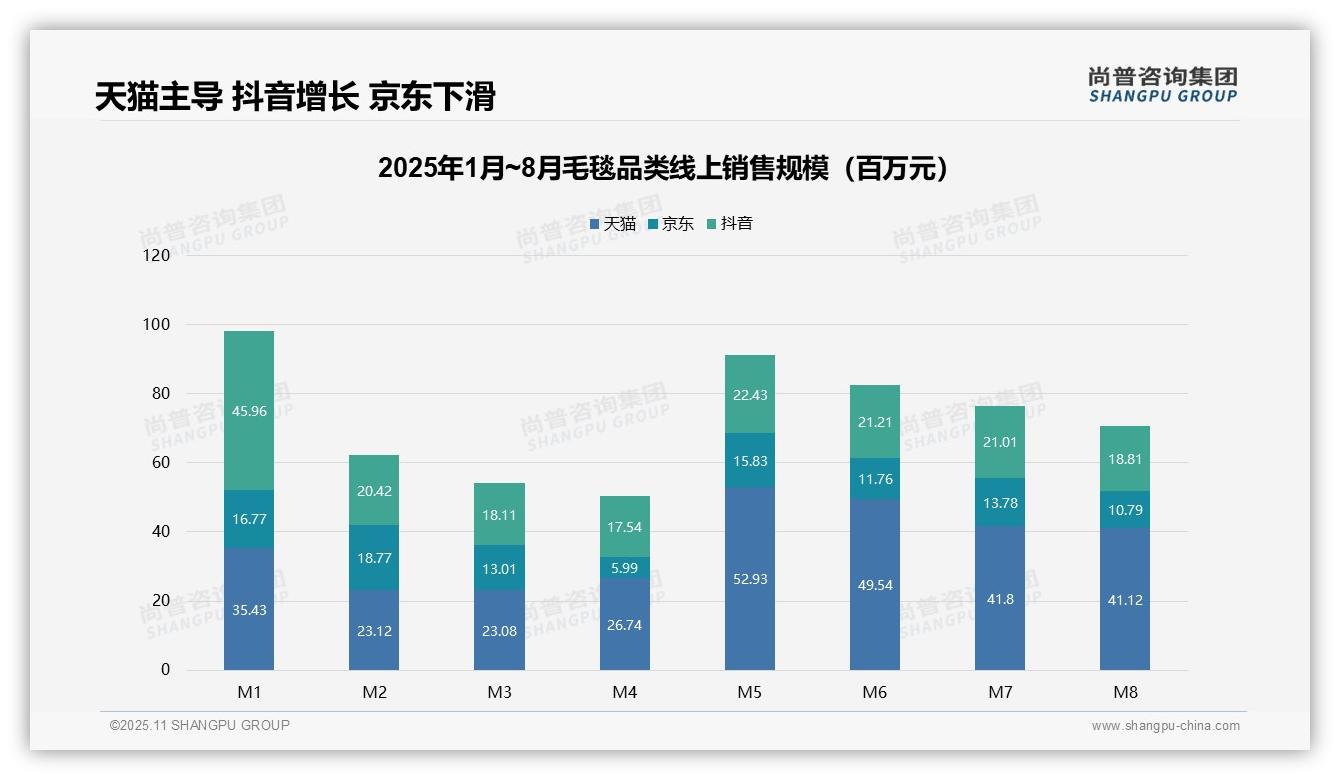 尚普咨询集团报告核心结论：天猫毛毯销售额占比50.1%-2025年11月-毛毯-38