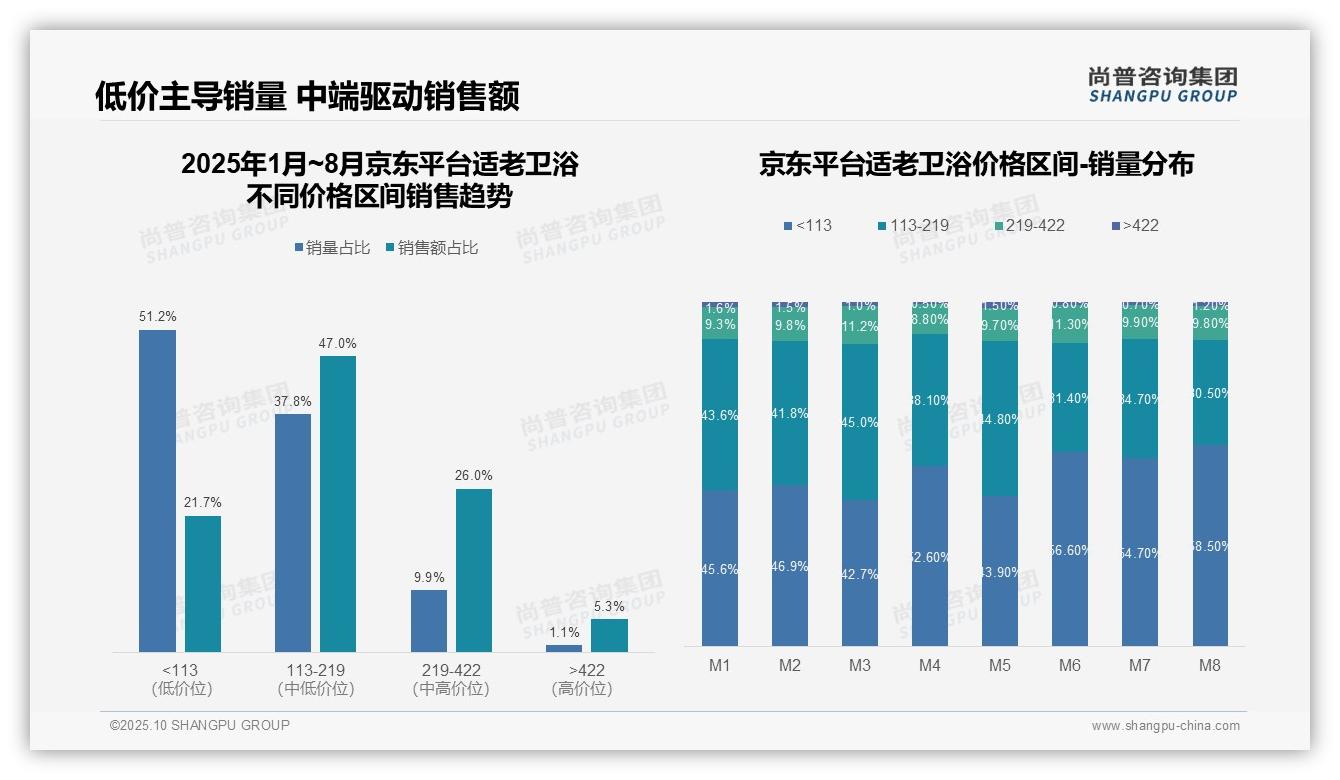 据尚普咨询集团报告：抖音适老卫浴83.7%销量来自低价产品-2025年10月-适老卫浴-38
