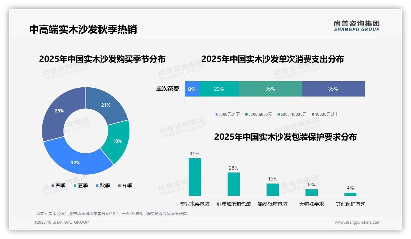 35%消费者单次支出超万元——尚普咨询集团市场研究报告-2025年10月-实木沙发-38