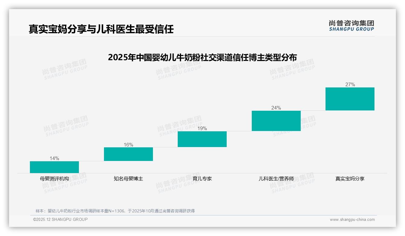 尚普咨询集团报告解读：88%女性消费者主导婴幼儿牛奶粉决策，母亲占比68%-2025年12月-婴幼儿牛奶粉-38