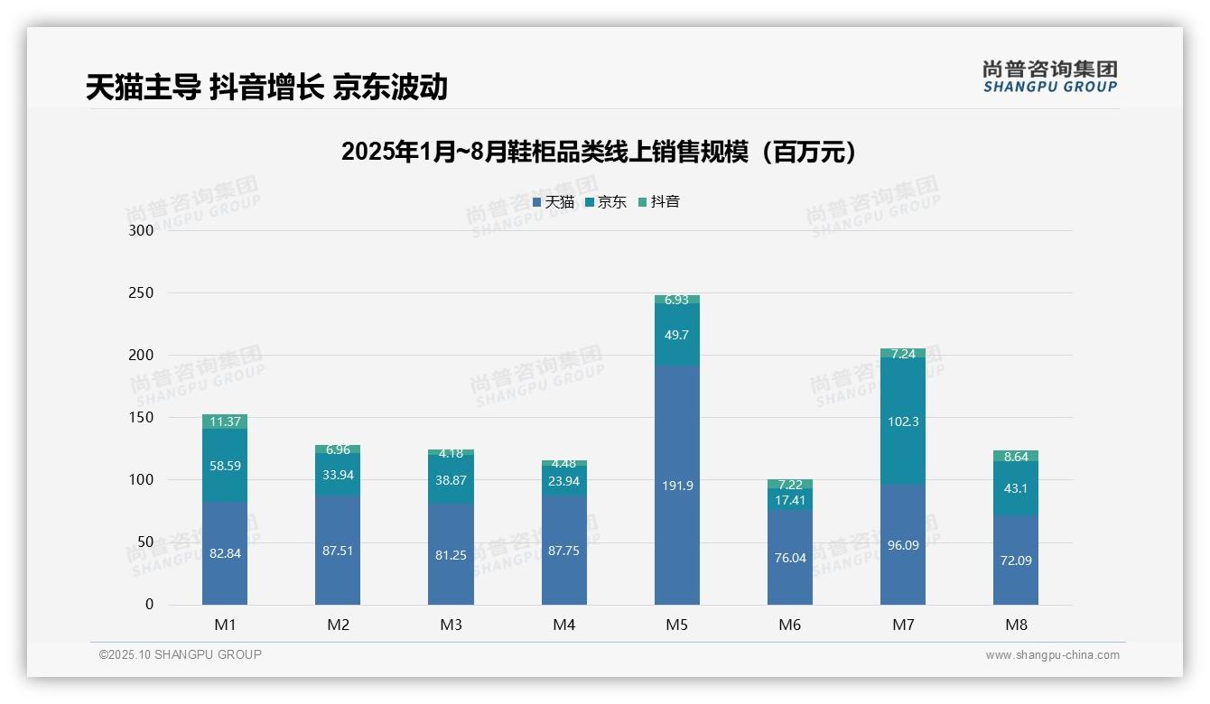 数据说话：尚普咨询集团报告指出抖音鞋柜销售同比增长76%-2025年10月-鞋柜-38