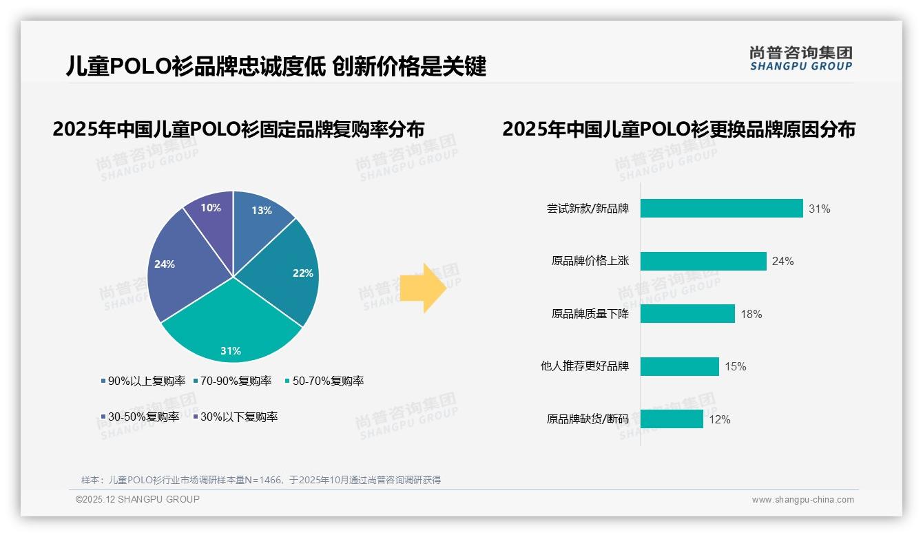 尚普咨询集团权威发布：仅13%高复购率，31%消费者因新款转换品牌，创新设计缺口待补-2025年12月-儿童POLO衫-38