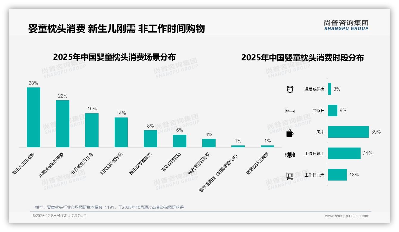 尚普咨询集团数据洞察：74%线上渠道主导婴童枕头销售，淘宝天猫京东三强瓜分74%份额-2025年12月-婴童枕头-38