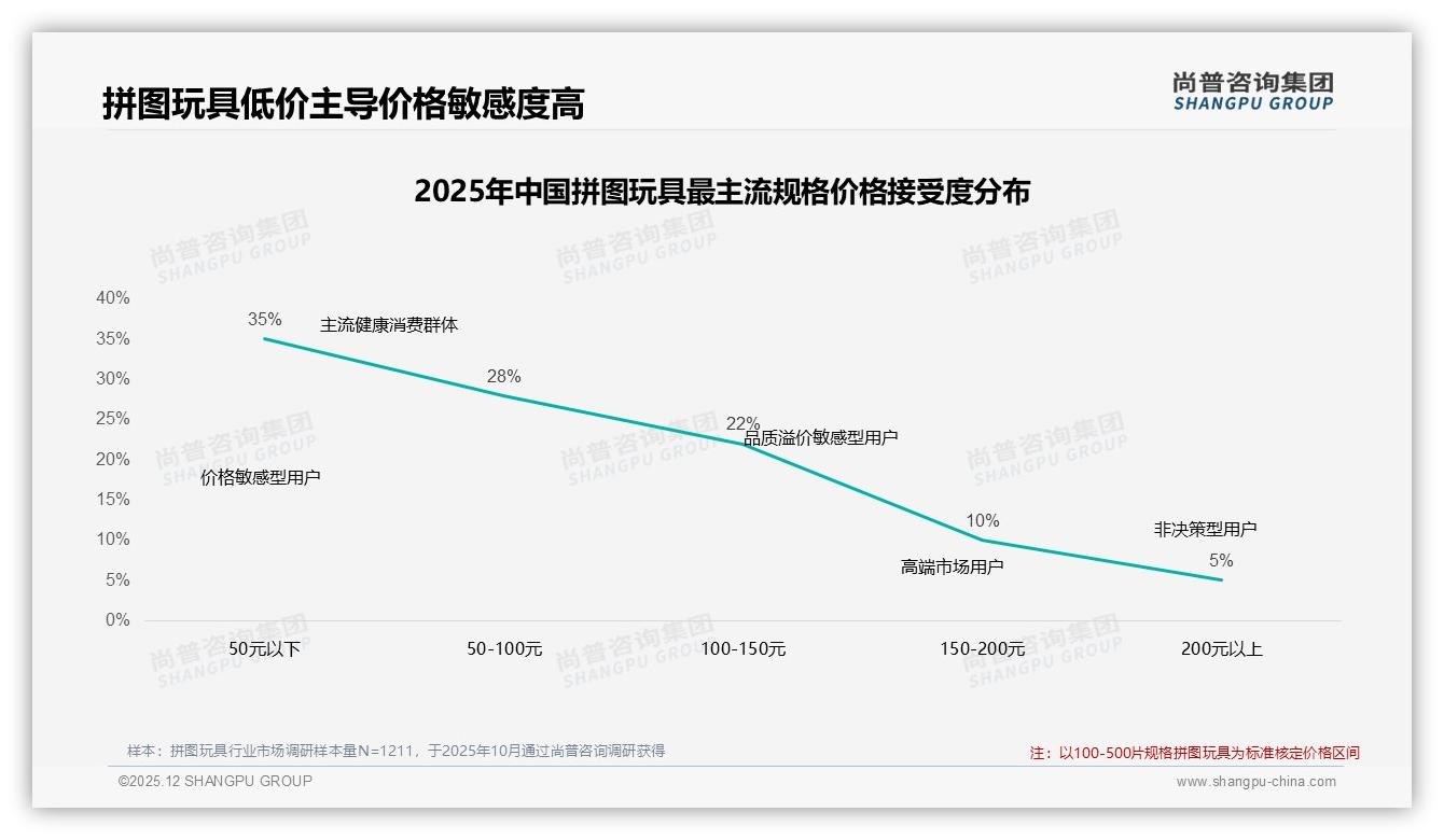 尚普咨询集团报告解读：女性消费者58%主导拼图玩具家庭休闲场景-2025年12月-拼图玩具-38