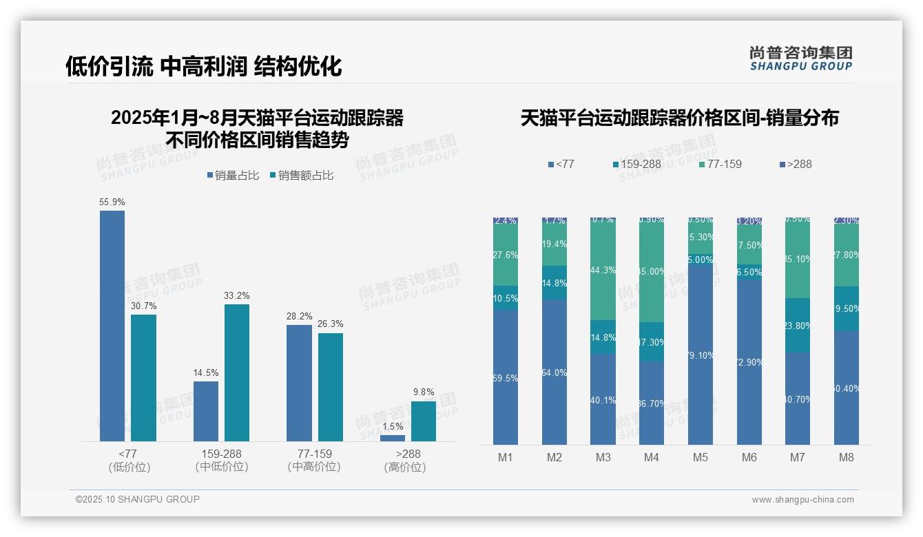尚普咨询集团报告首次披露：抖音84.3%运动跟踪器销量为低价产品-2025年10月-运动跟踪器-38