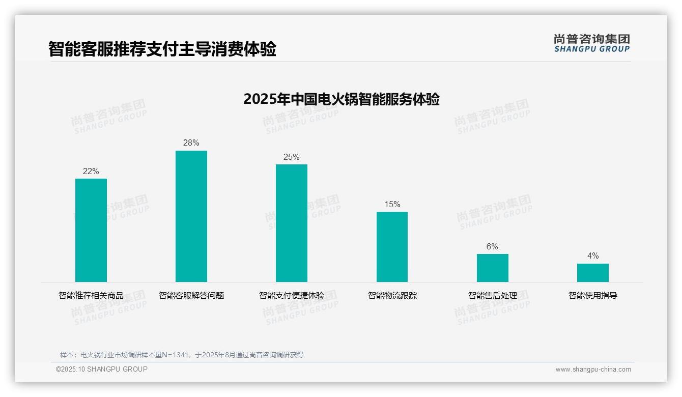 一文读懂亲友口碑推荐占38%主导购买决策：尚普咨询集团报告精编-2025年10月-电火锅-38