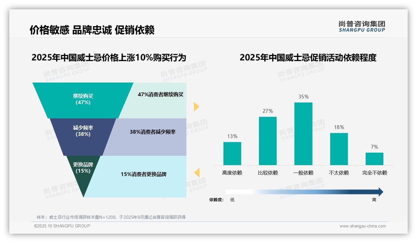 47%消费者在威士忌涨价时坚持购买——尚普咨询集团研究报告关键发现-2025年10月-威士忌-38