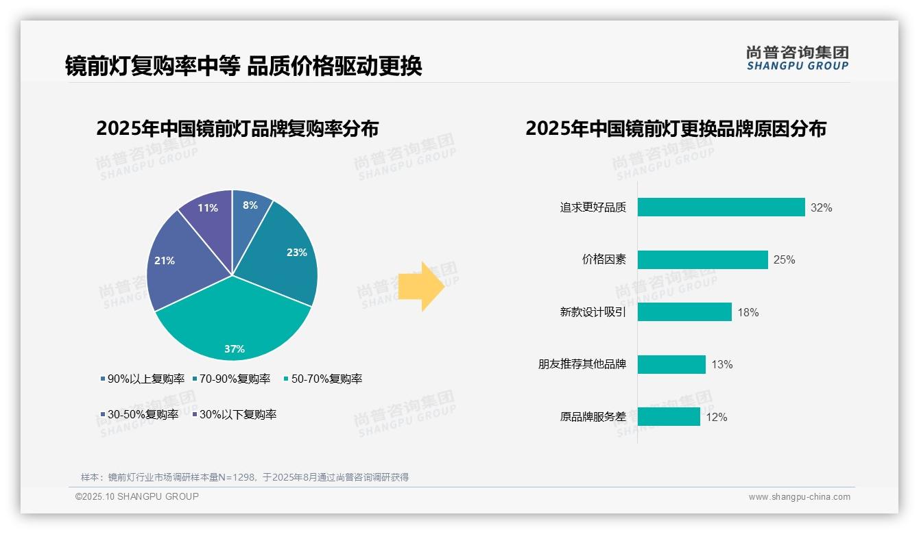 83%镜前灯消费者偏好国产品牌——尚普咨询集团市场研究报告-2025年10月-镜前灯-38