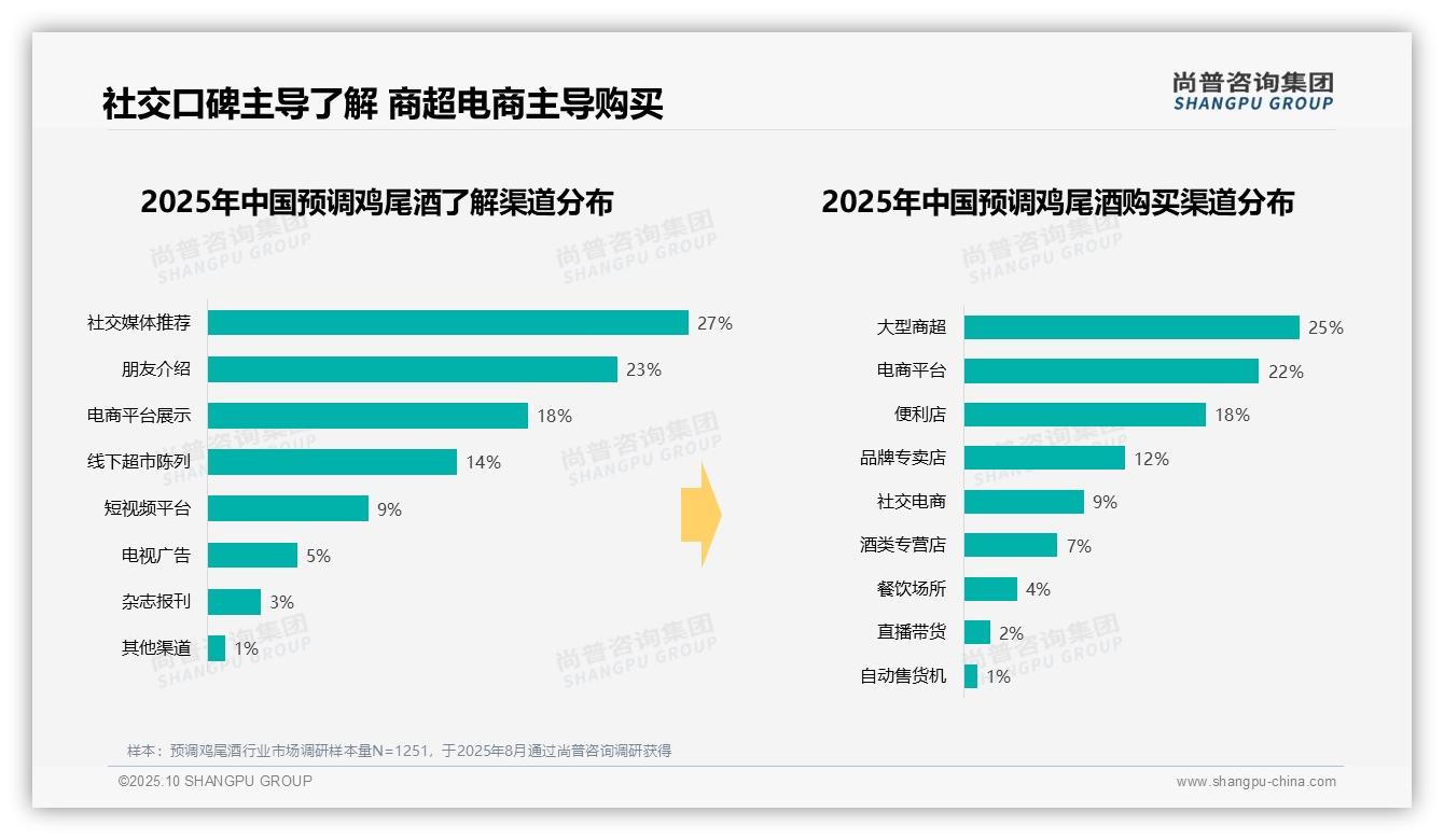 43%夏季消费主导预调鸡尾酒需求，尚普咨询集团报告给出权威数据-2025年10月-预调鸡尾酒-38