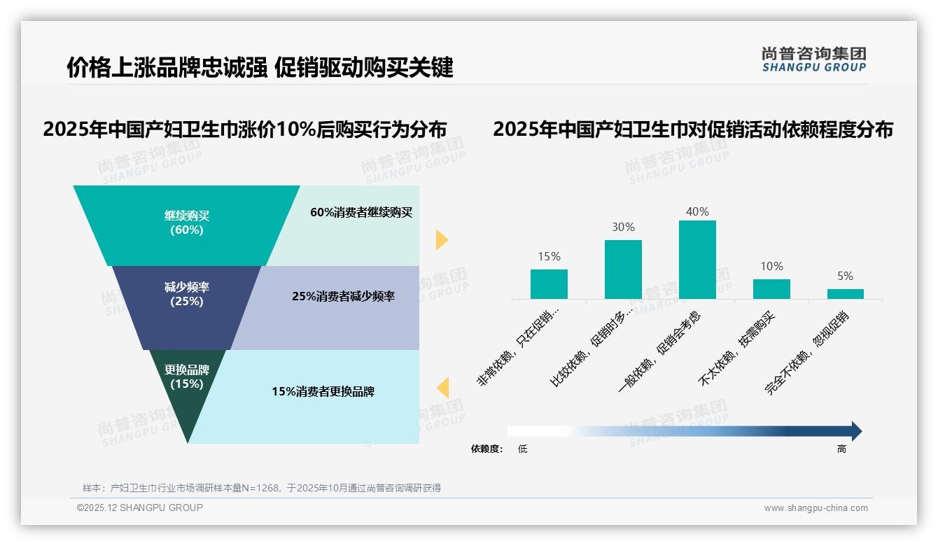 70%复购率揭示产妇卫生巾品牌忠诚高，尚普咨询集团趋势雷达：体验差40%换牌-2025年12月-产妇卫生巾-38