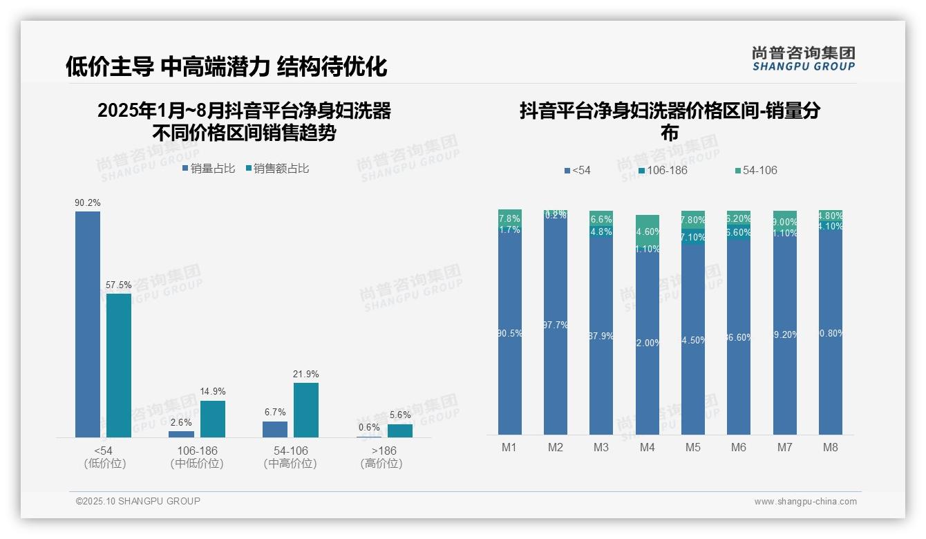 行业风向：尚普咨询集团报告提出京东净身妇洗器100%低价垄断-2025年10月-净身妇洗器-38