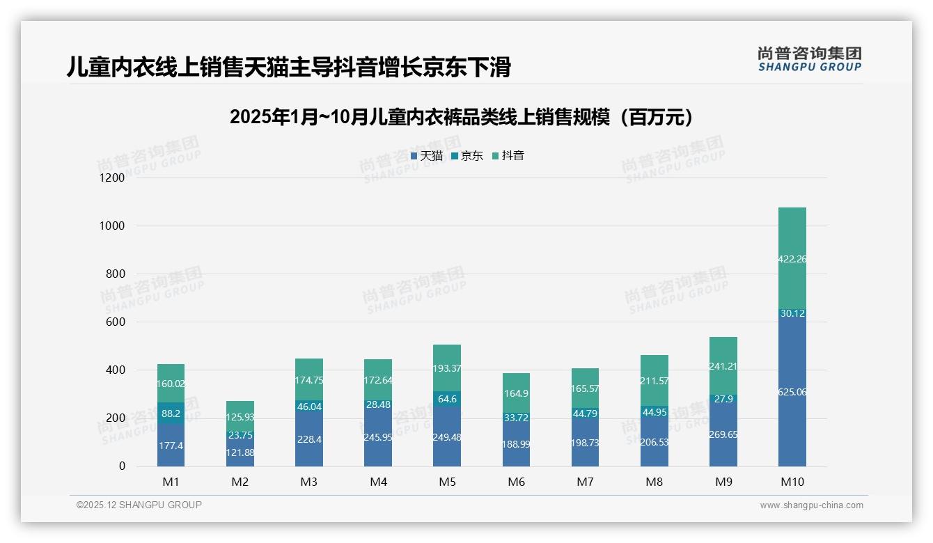 天猫抖音瓜分儿童内衣裤线上84%份额，京东占比跌至2.9%-2025年12月-儿童内衣裤-38
