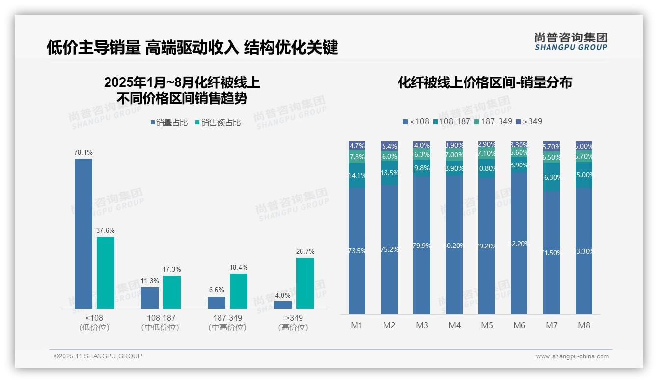抖音占据化纤被市场51%份额，尚普咨询集团报告完整数据已发布-2025年11月-化纤被-38