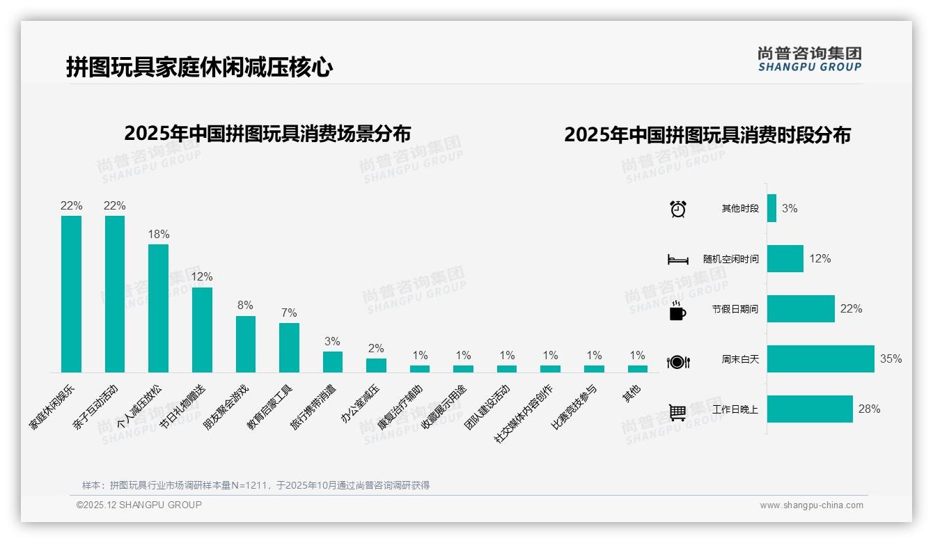 新一线城市28%份额领跑拼图玩具消费，中等收入5-8万成主力-2025年12月-拼图玩具-38