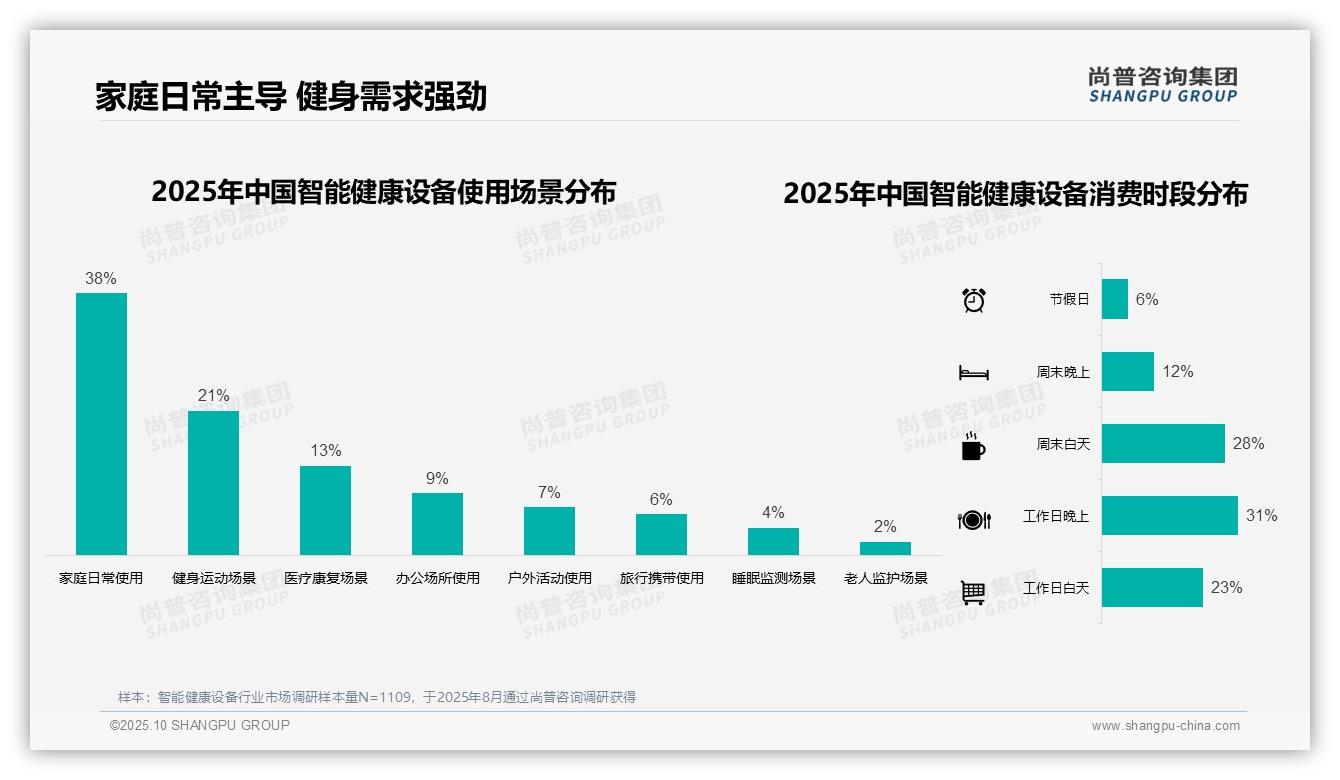 42%消费者偏好500元以下健康设备：这一结论来自尚普咨询集团权威报告-2025年10月-智能健康设备-38