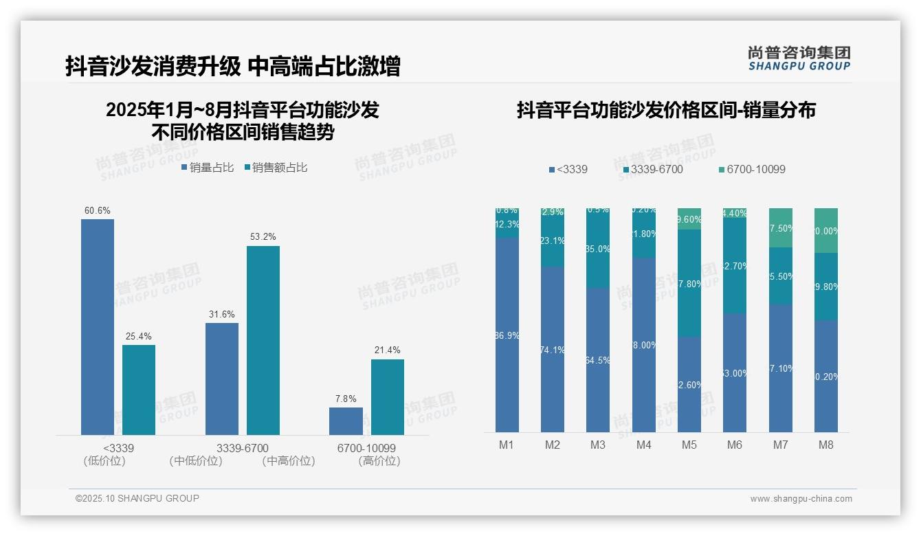 京东功能沙发高端销售额占比45.1%——尚普咨询集团报告深度解析-2025年10月-功能沙发-38