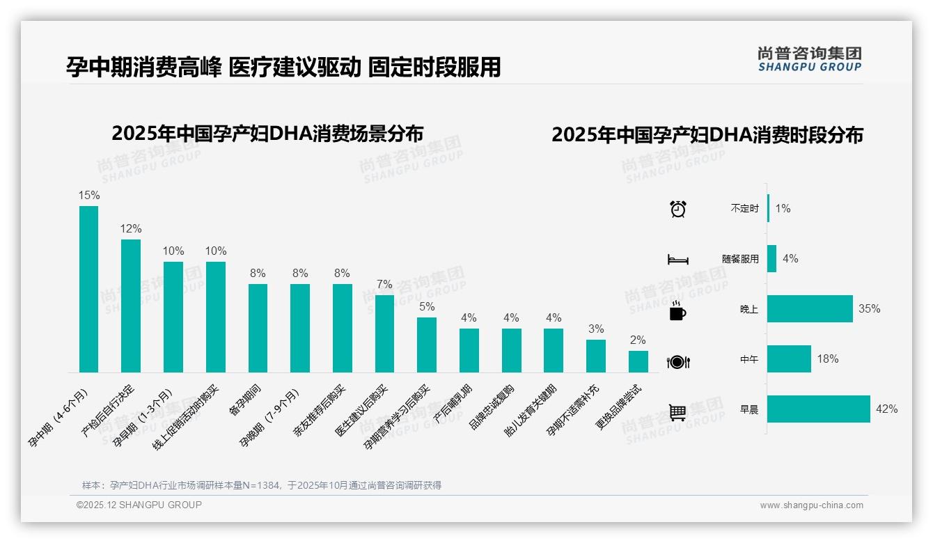 孕产妇DHA促销依赖45%消费者品牌忠诚度62%待加固——尚普咨询集团专题解读-2025年12月-孕产妇DHA-38