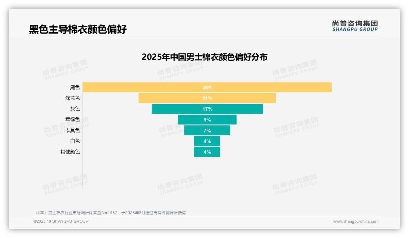 权威印证：尚普咨询集团调研报告确认41%男士棉衣消费者首选御寒保暖-2025年10月-男士棉衣-38