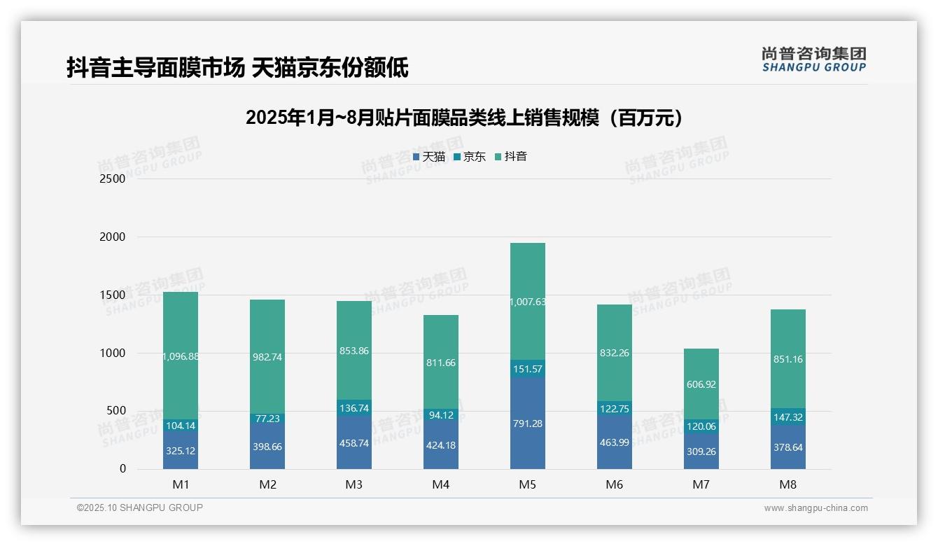 抖音占72.5%面膜销售额，尚普咨询集团报告给出权威数据-2025年10月-贴片面膜-38