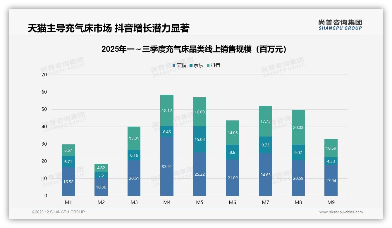 尚普咨询集团独家披露：38%消费者信任户外达人，充气床社交营销别找错人-2025年12月-充气床-38