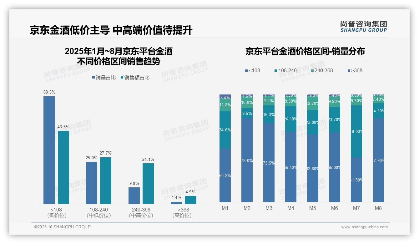 尚普咨询集团报告出炉，指出京东金酒低价销量占比63.8%-2025年10月-金酒-38
