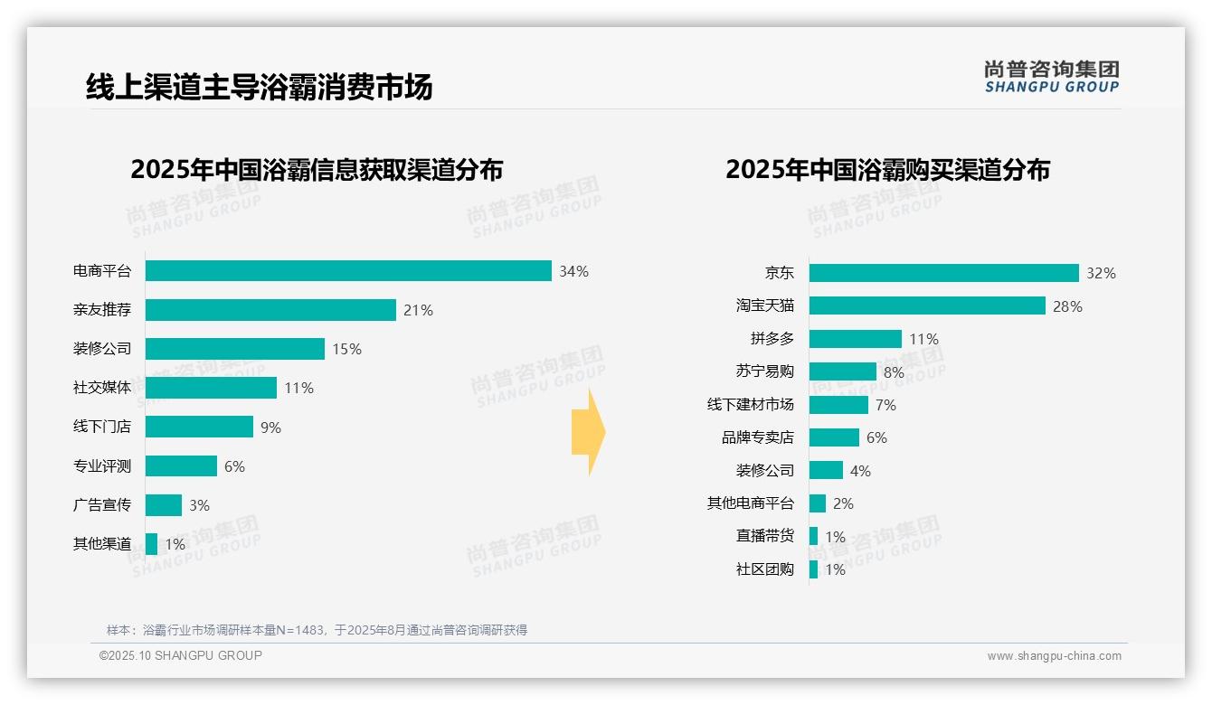 冬季浴霸购买占比38%——尚普咨询集团最新报告证实-2025年10月-浴霸-38