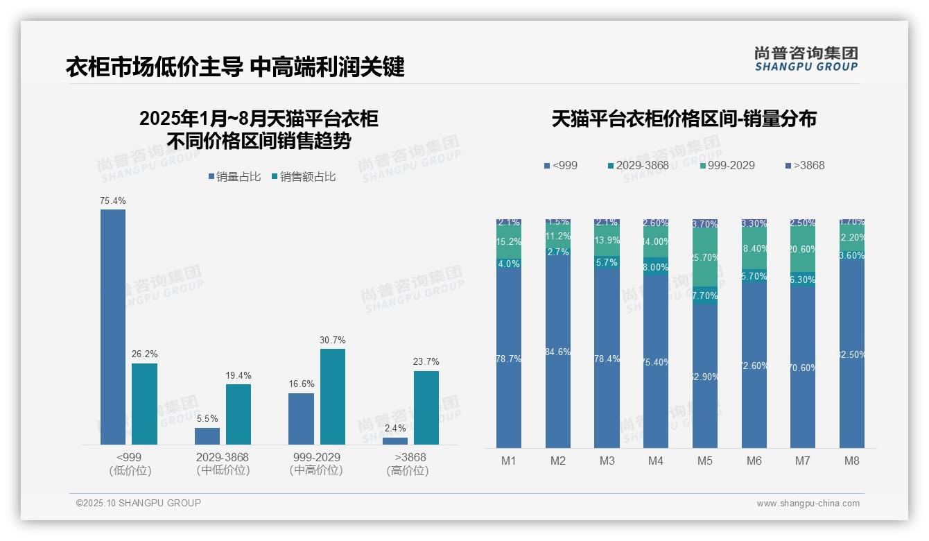 据尚普咨询集团报告：抖音衣柜低价产品销量占比97.0%-2025年10月-衣柜-38