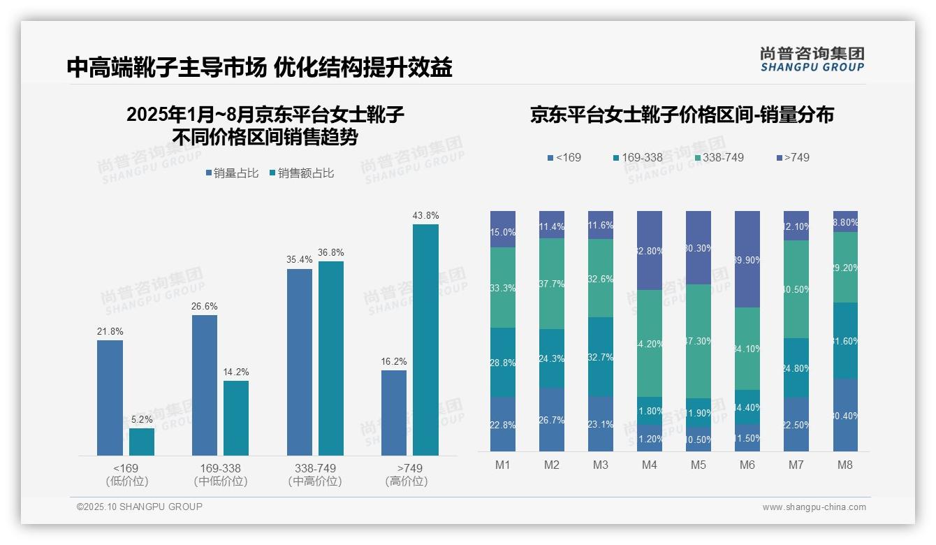 权威印证：尚普咨询集团调研报告确认京东高端靴子销售占比43.8%领跑市场-2025年10月-女士靴子-38