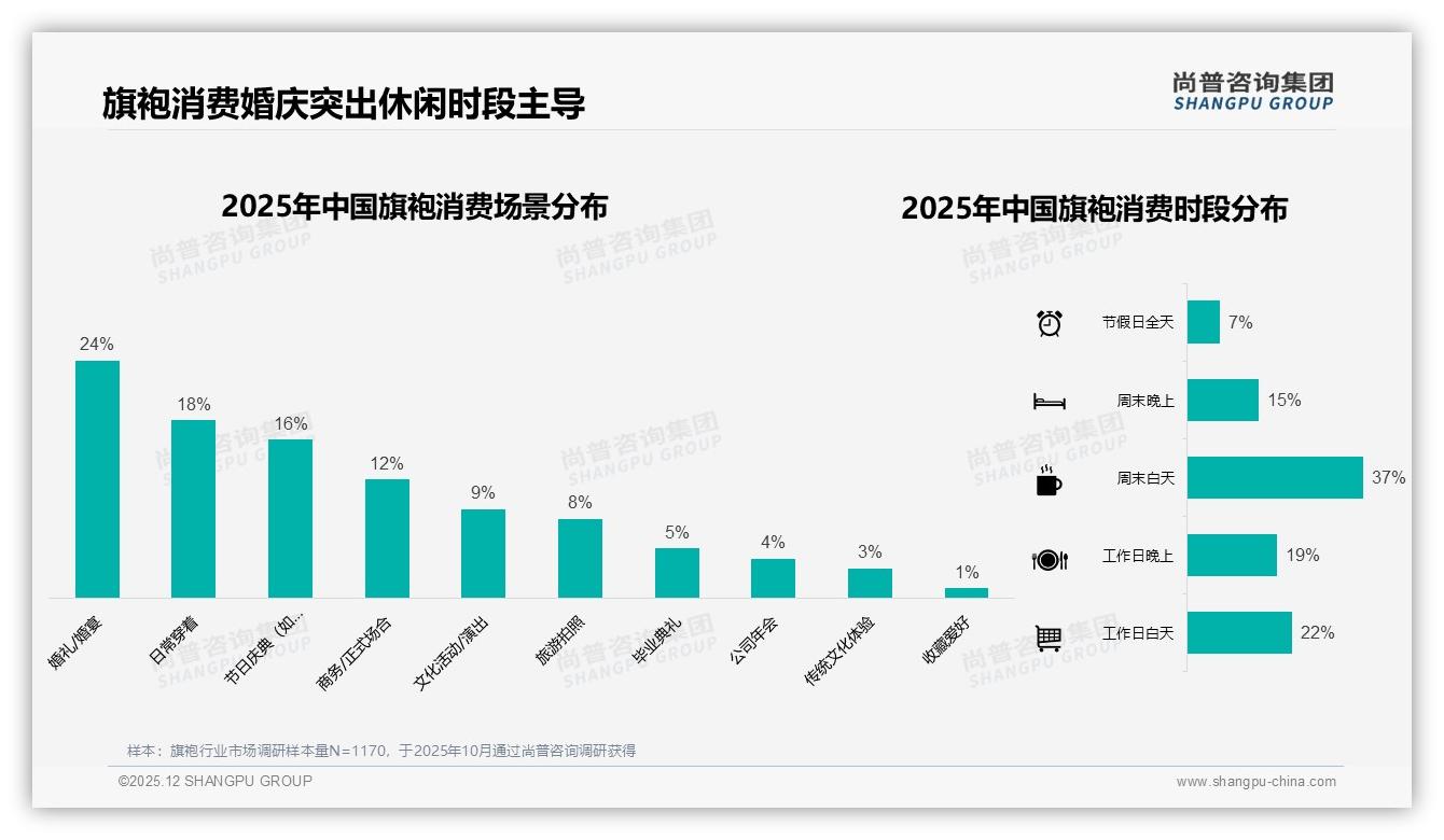 旗袍每年仅买1次占41%，场景营销激活低频需求——尚普咨询集团权威发布-2025年12月-旗袍-38