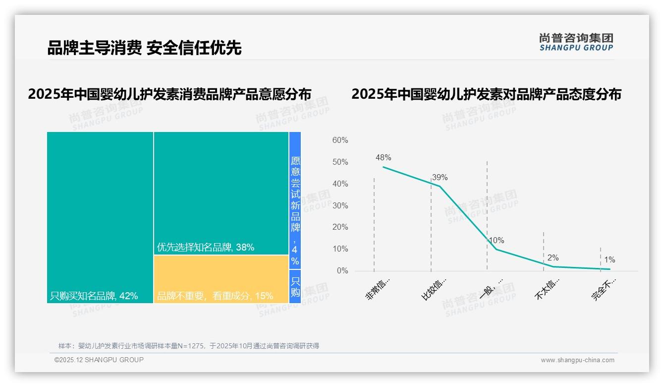 婴幼儿护发素复购超70%占69%，尚普咨询集团年度复盘：安全忠诚度高-2025年12月-婴幼儿护发素-38