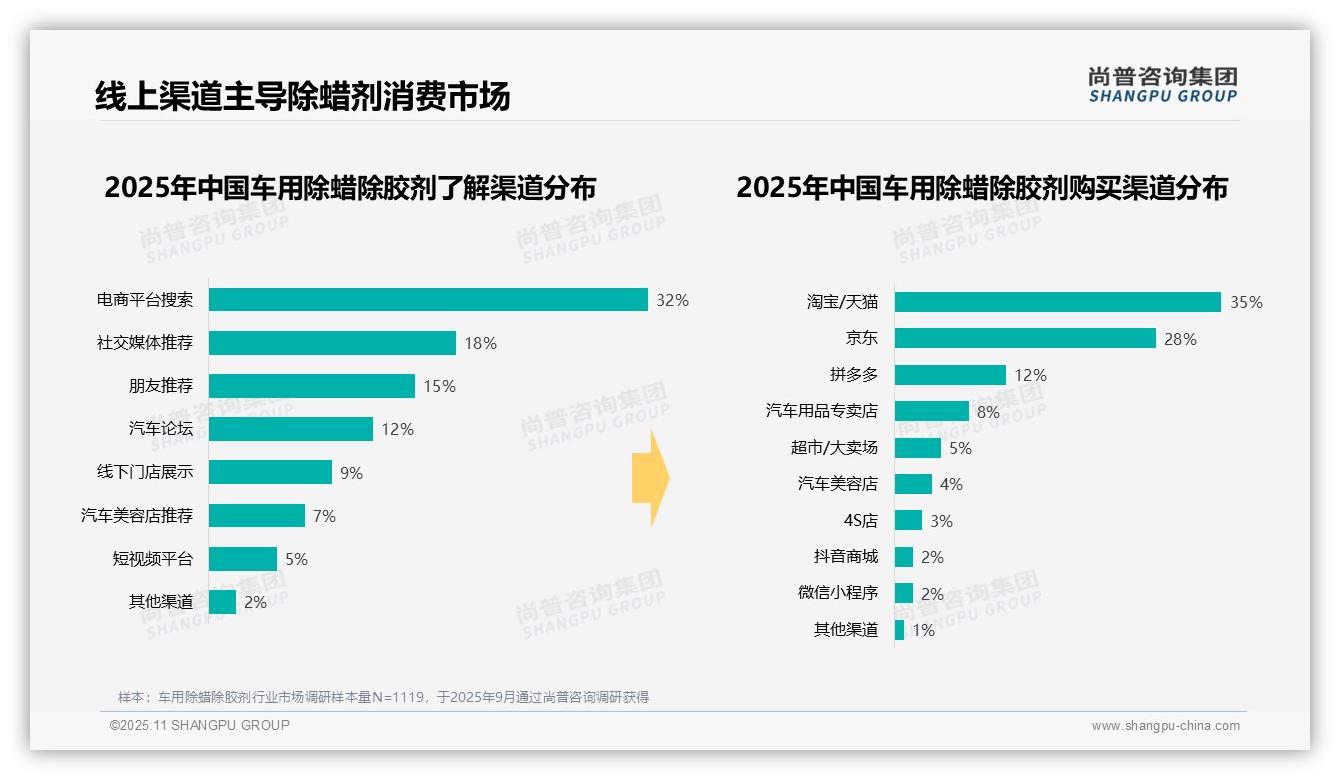 46%消费者偏好中低价位车用除蜡除胶剂——尚普咨询集团最新报告证实-2025年11月-车用除蜡除胶剂-38