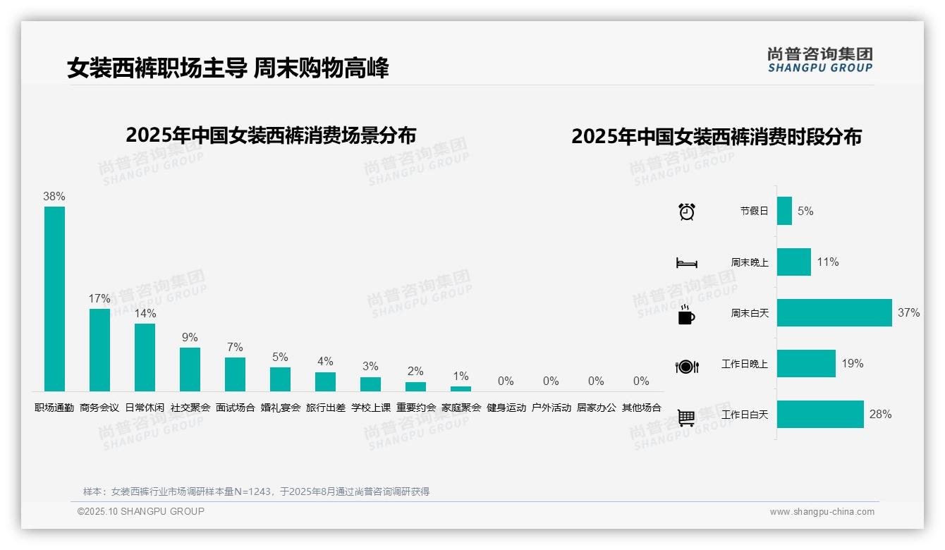 职场通勤占女装西裤消费38%——尚普咨询集团数据解读-2025年10月-女装西裤-38