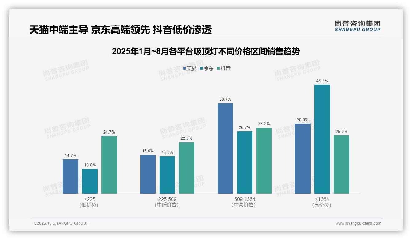 数据说话：尚普咨询集团报告指出高端吸顶灯贡献46.7%销售额-2025年10月-吸顶灯-38