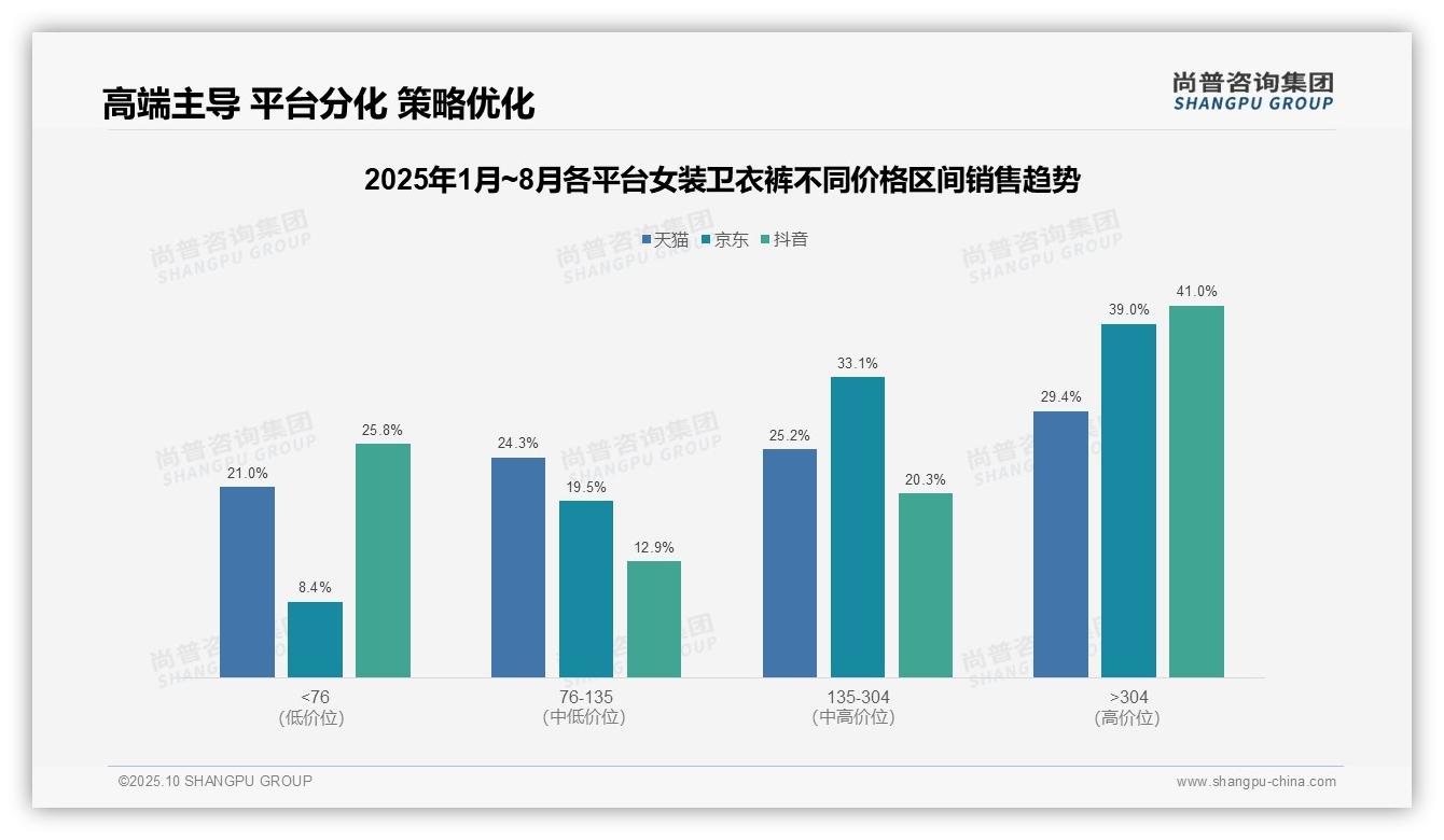 抖音女装卫衣裤高端销售额占比41%，尚普咨询集团报告给出权威数据-2025年10月-女装卫衣裤-38