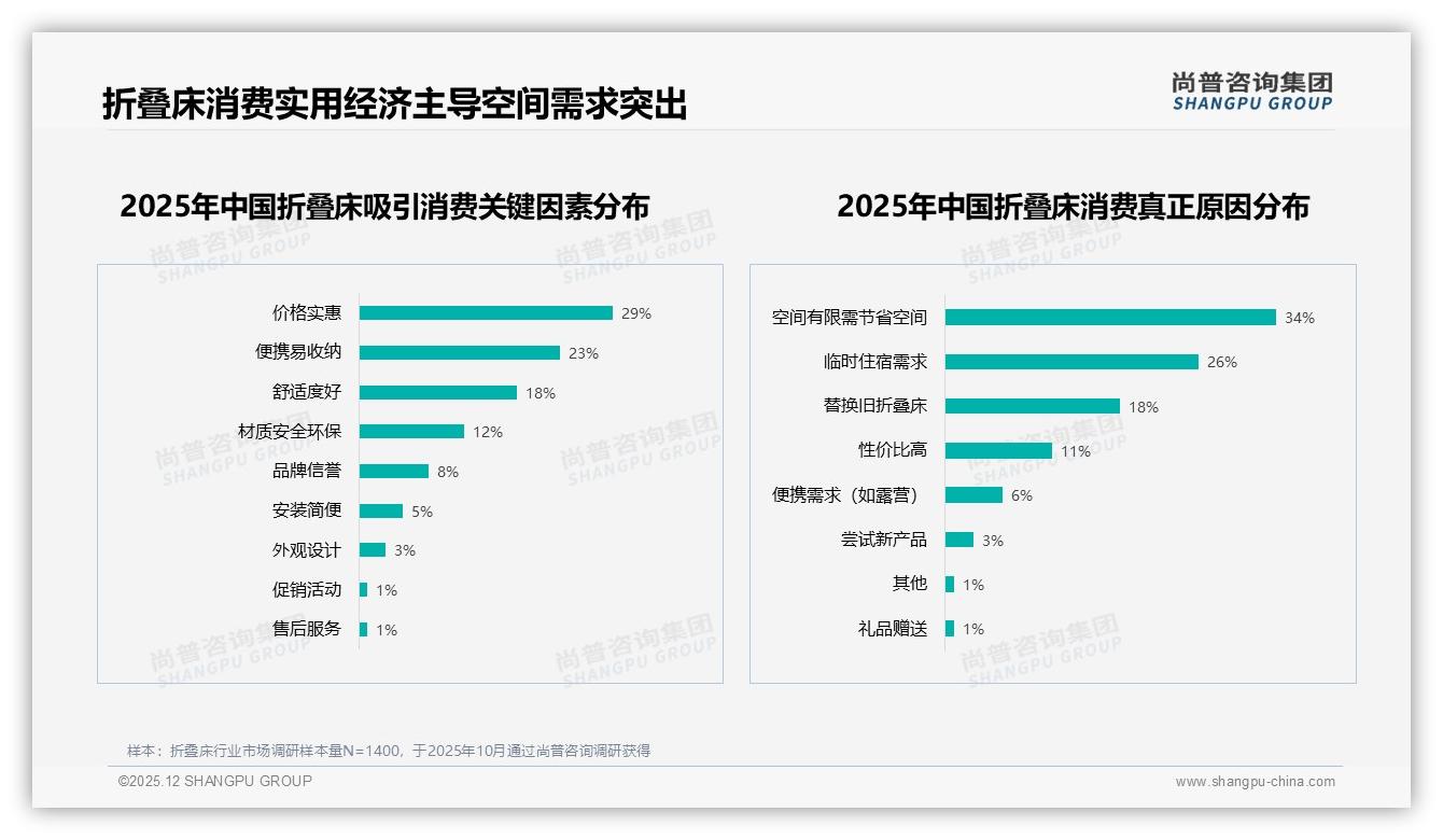 尚普咨询集团数据洞察：26-45岁消费者占62%折叠床市场，便携耐用款成首选-2025年12月-折叠床-38
