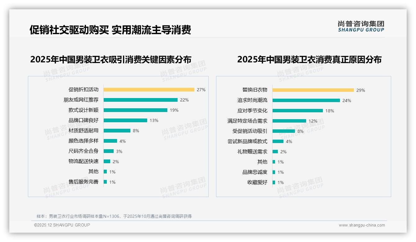 男装卫衣42%消费者首选微信朋友圈分享，真实素人内容比明星代言高3倍信任度——尚普咨询集团趋势雷达报告-2025年12月-男装卫衣-38