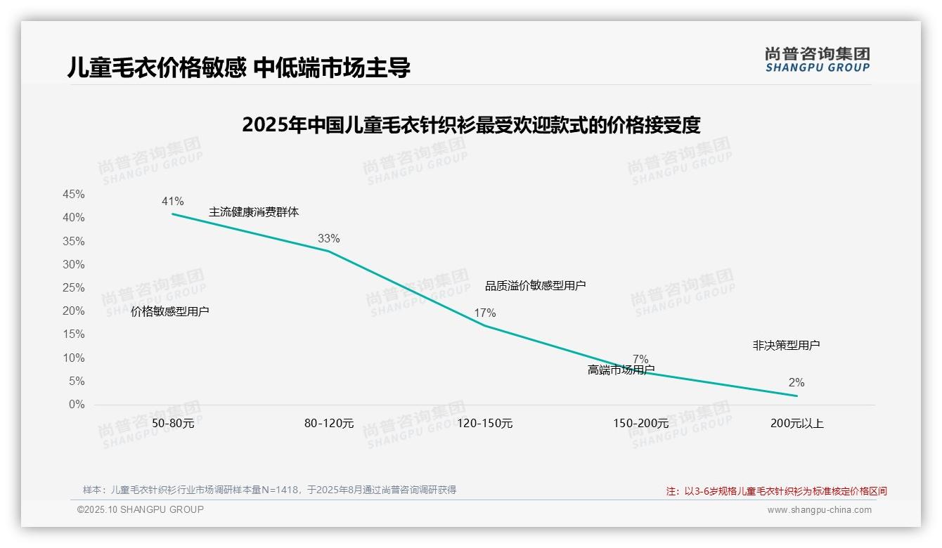 尚普咨询集团报告揭示：50%消费者受促销驱动-2025年10月-儿童毛衣针织衫-38