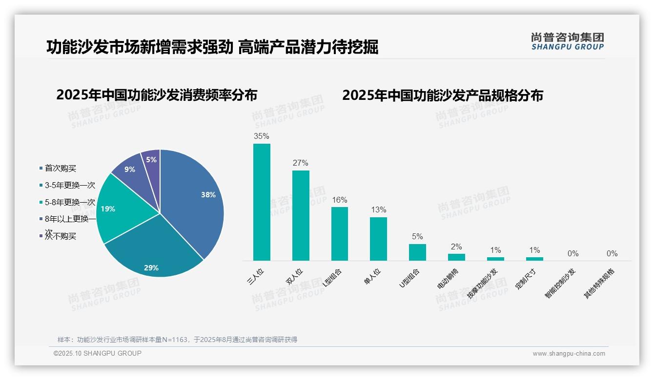 66%功能沙发消费者为中青年群体——引自尚普咨询集团消费者调研报告-2025年10月-功能沙发-38