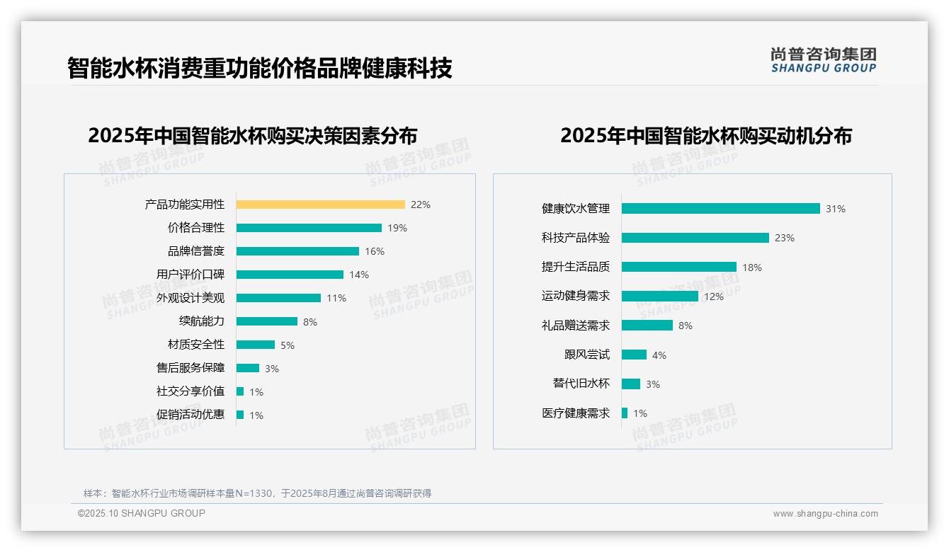 尚普咨询集团报告聚焦：健康饮水管理成31%消费者首要动机-2025年10月-智能水杯-38