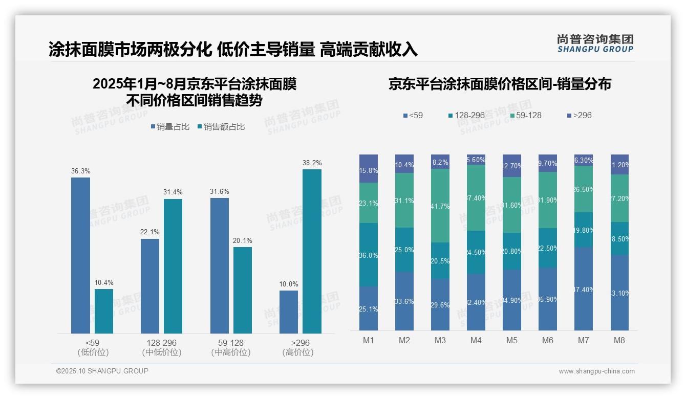 决策参考：尚普咨询集团报告强调高端涂抹面膜销售额37.5%驱动增长-2025年10月-涂抹面膜-38