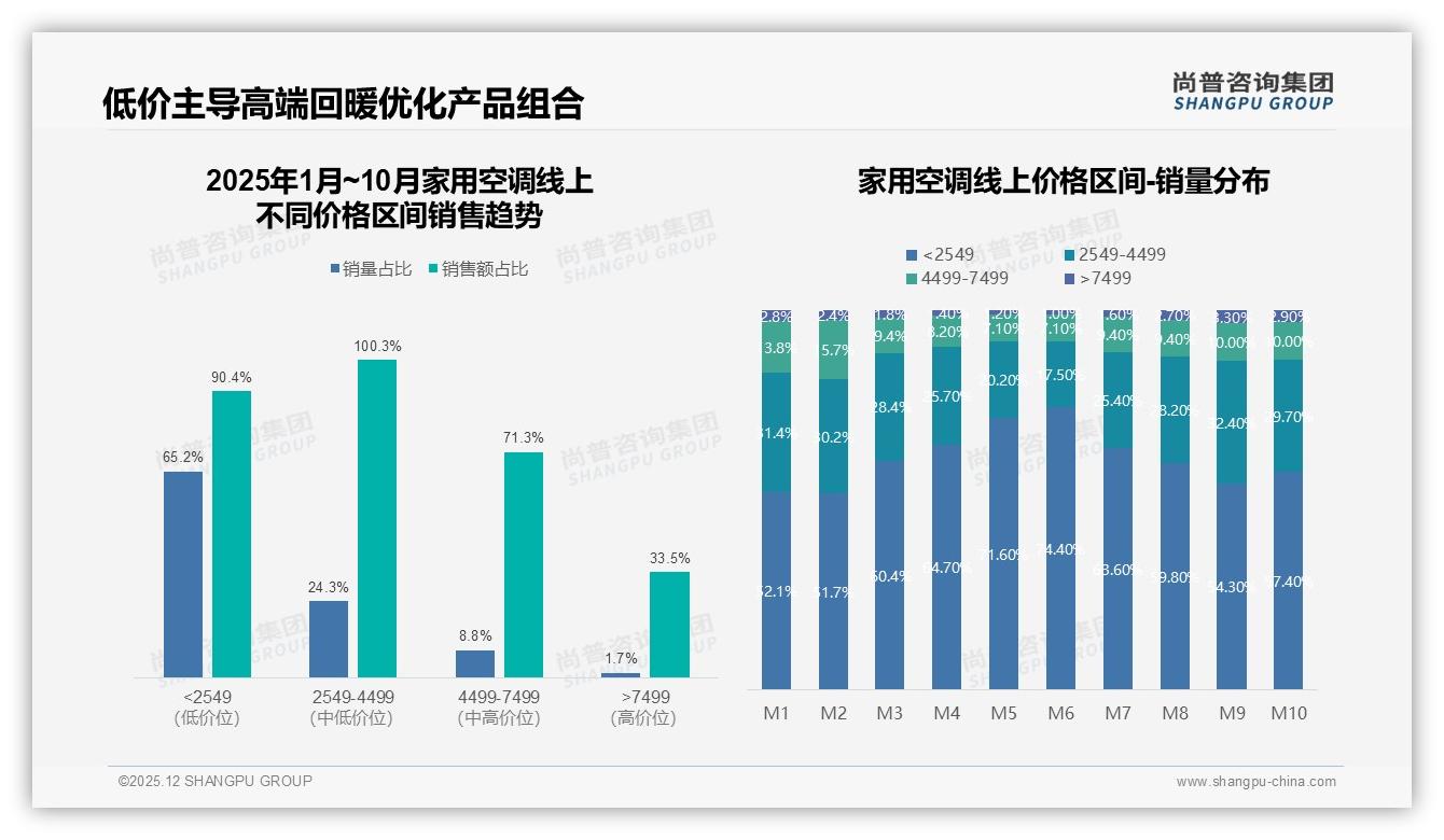 尚普咨询集团专题解读：家用空调线上渠道60%主导，电商评价28%影响决策-2025年12月-家用空调-38