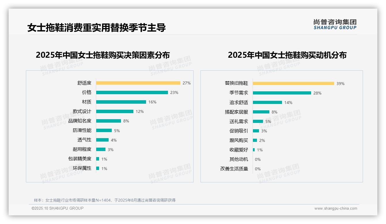 数据说话：尚普咨询集团报告指出39%女士拖鞋购买源于替换旧鞋-2025年10月-女士拖鞋-38