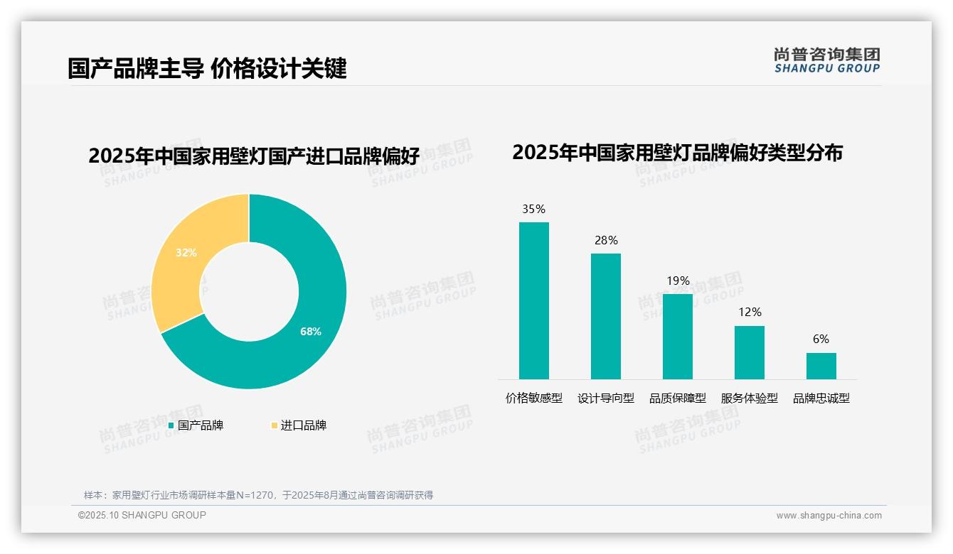 尚普咨询集团报告聚焦：68%消费者选择国产品牌-2025年10月-家用壁灯-38