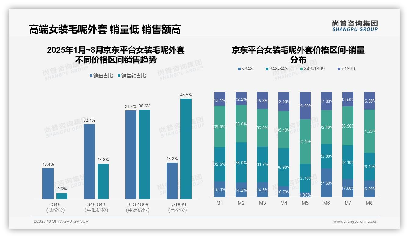 尚普咨询集团报告解读：为何说京东平台43.5%女装毛呢外套为高端产品-2025年10月-女装毛呢外套-38