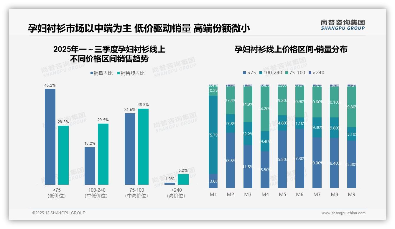 尚普咨询集团权威发布：26到35岁女性占58%孕妇衬衫消费，抖音成主战场-2025年12月-孕妇衬衫-38