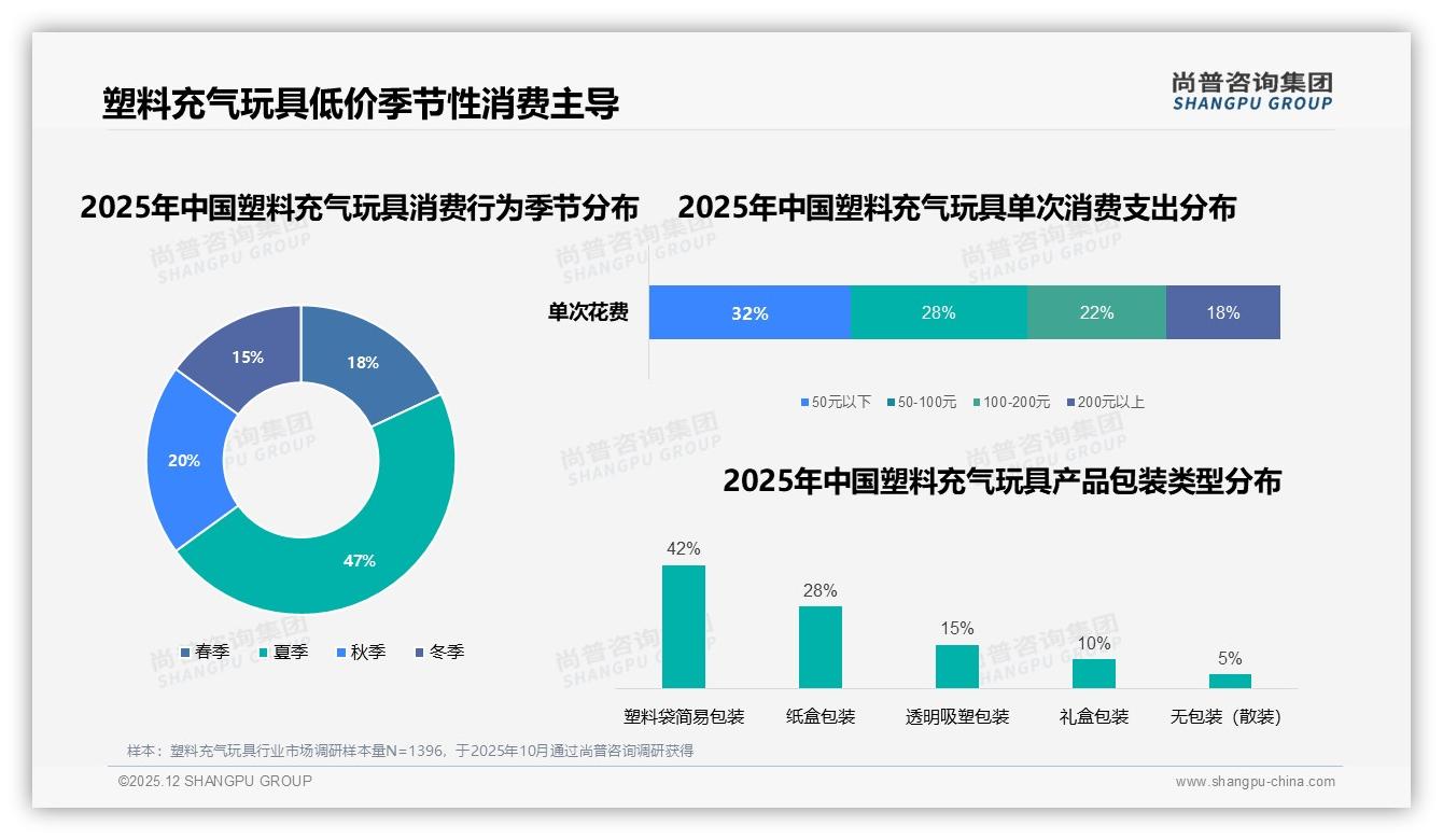 塑料充气玩具夏季消费占比47%集中爆发，品牌错峰上新抢滩全季——尚普咨询集团趋势雷达报告-2025年12月-塑料充气玩具-38