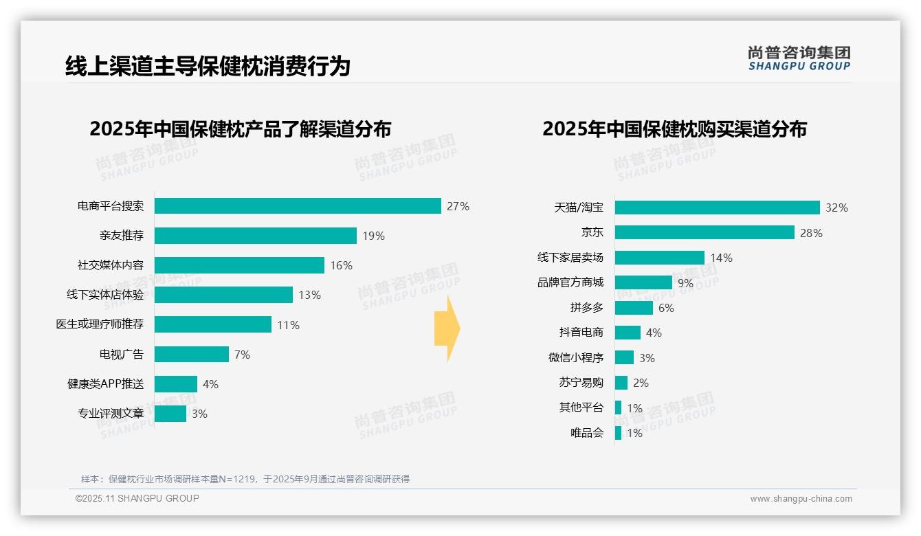 41%消费者偏好中端保健枕，尚普咨询集团报告给出权威数据-2025年11月-保健枕-38